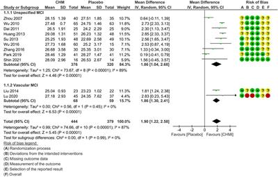 The efficacy and safety of Chinese herbal medicine for mild cognitive impairment: a systematic review and meta-analysis of randomized placebo-controlled trials